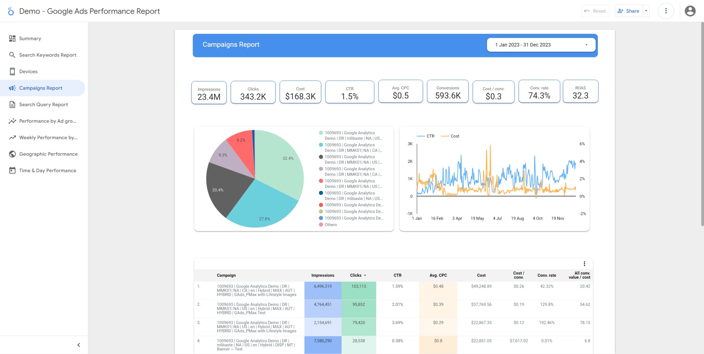 Campaigns Report