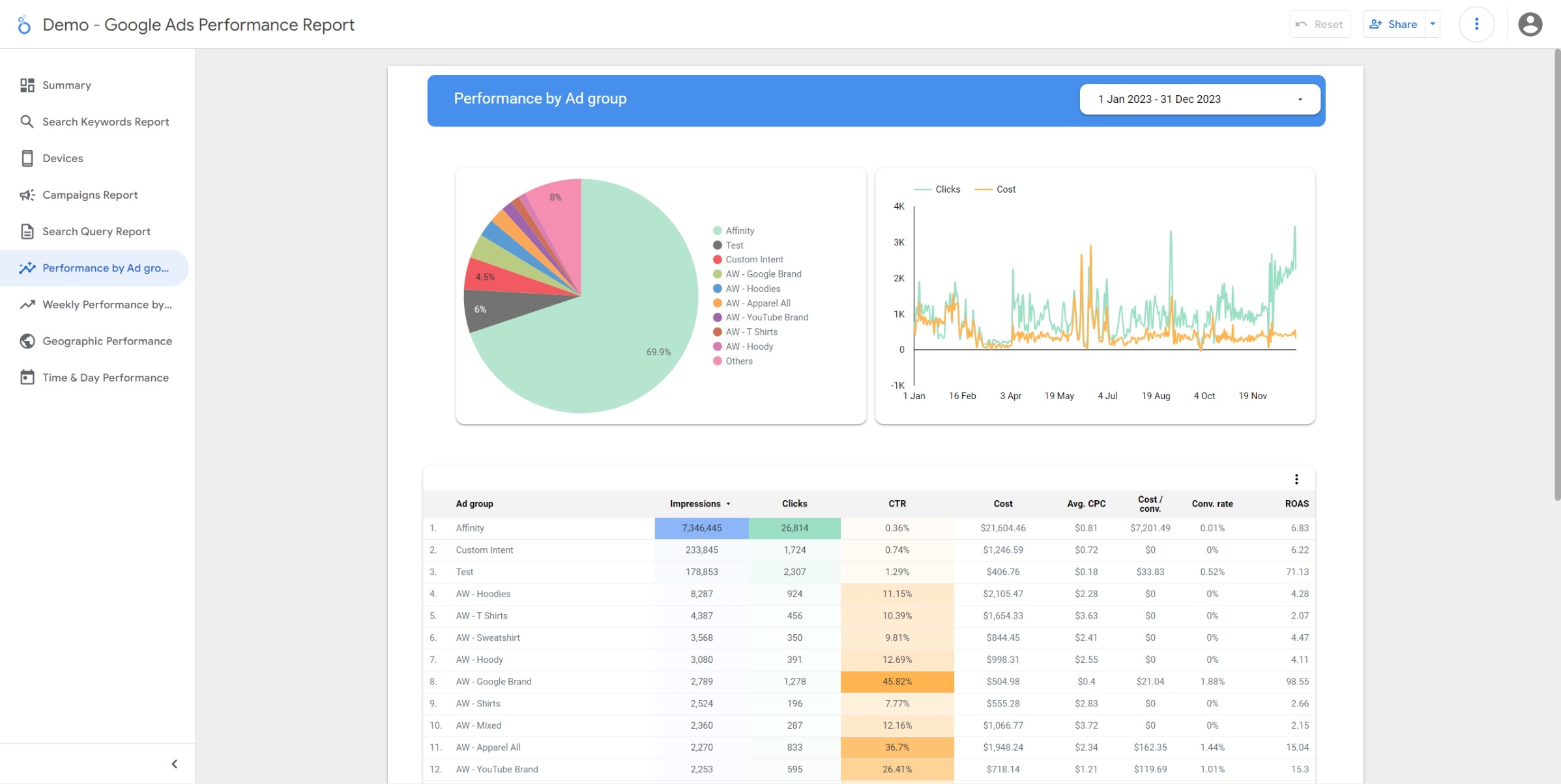 Performance by Ad Report