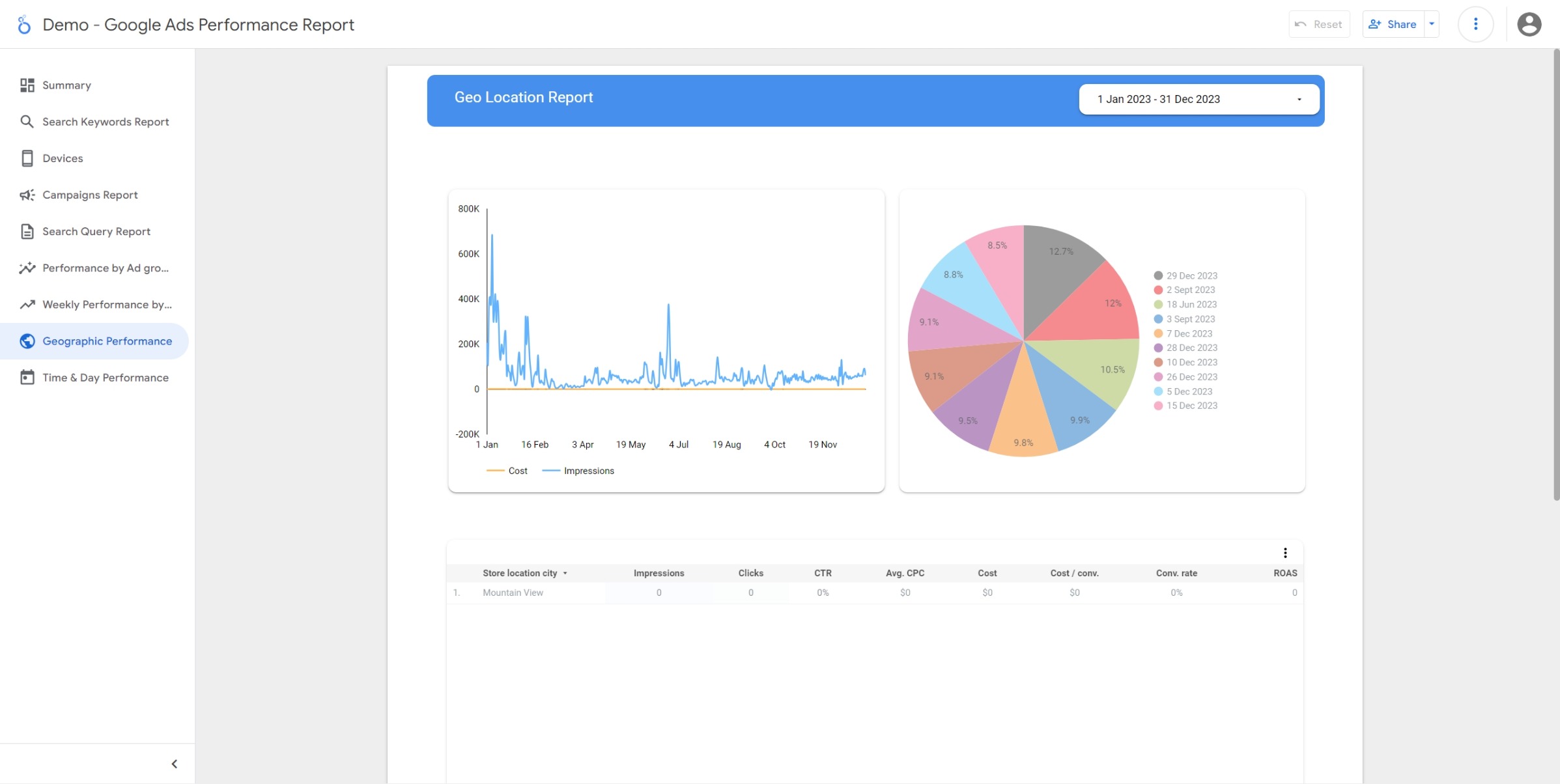 Geographic Performance Report